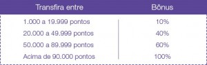 Tabela de bônus para transferir pontos Livelo para Tudo Azul