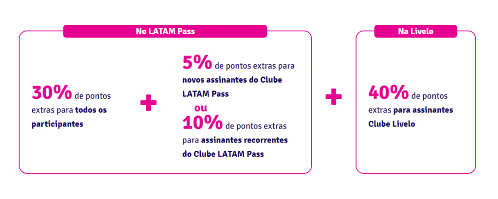 Banner bonus LATAM Pass e Livelo